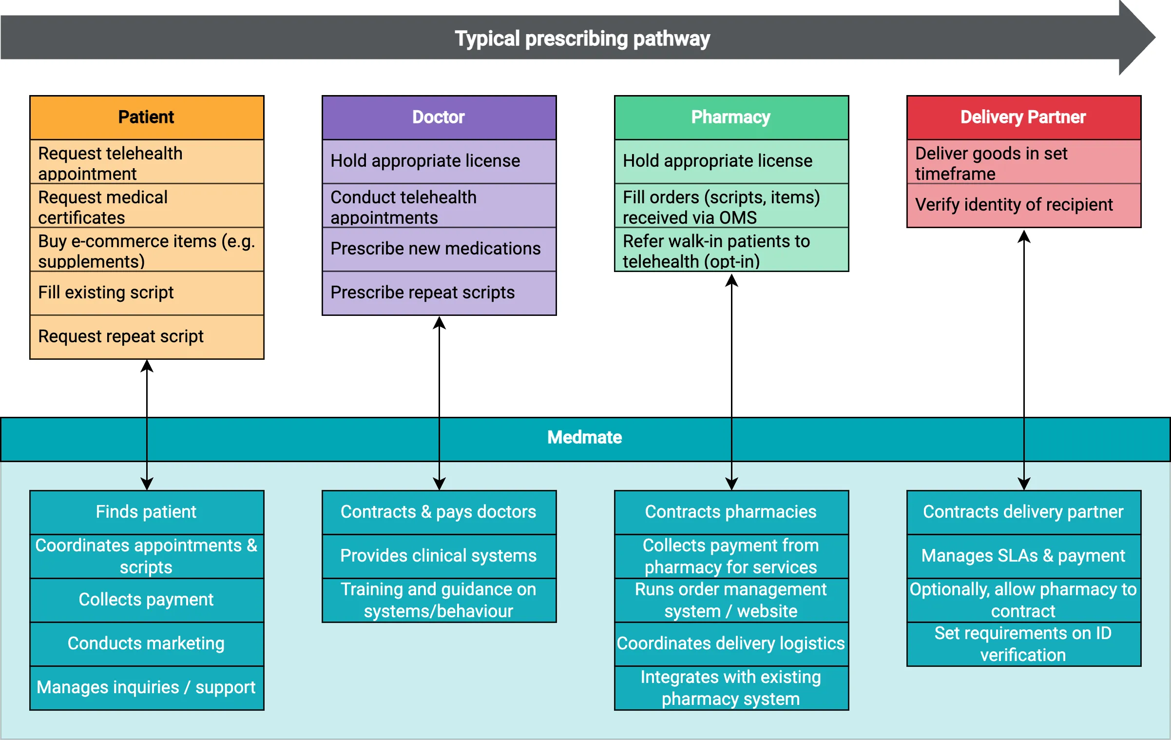 The in-scope actors in the Medmate ecosystem.