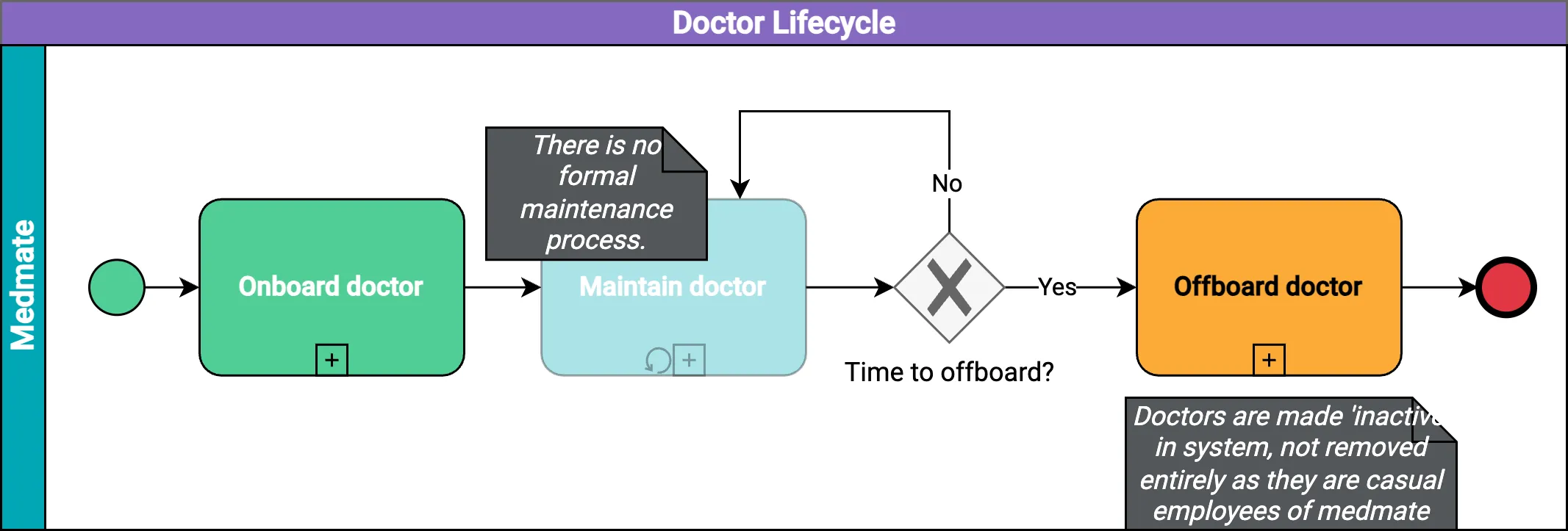 The lifecycle of a doctor in the Medmate ecosystem.