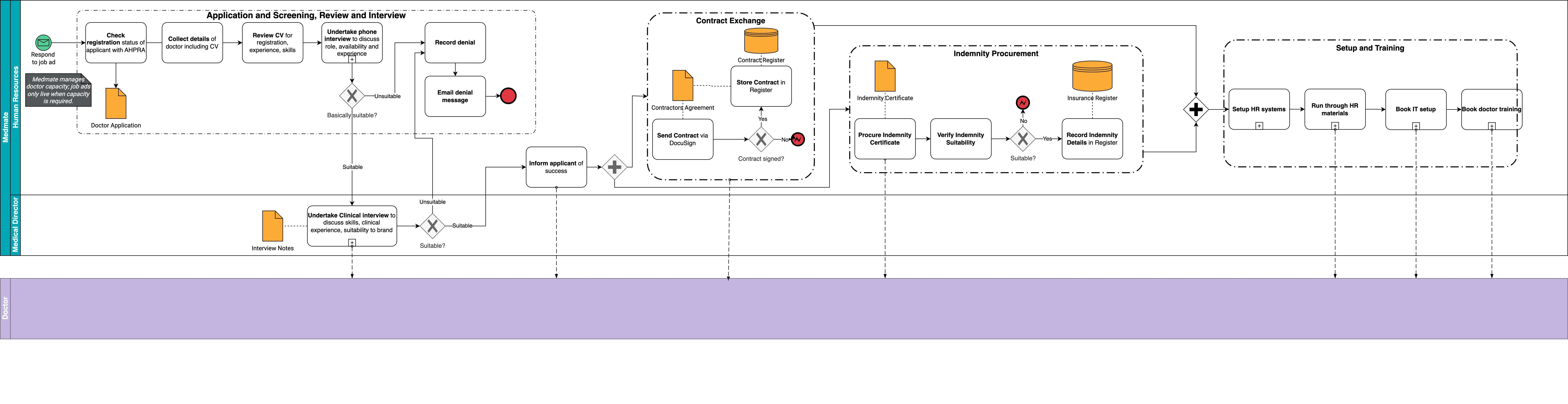 The end-to-end process of how a doctor is onboarded to Medmate, and risk transferred.