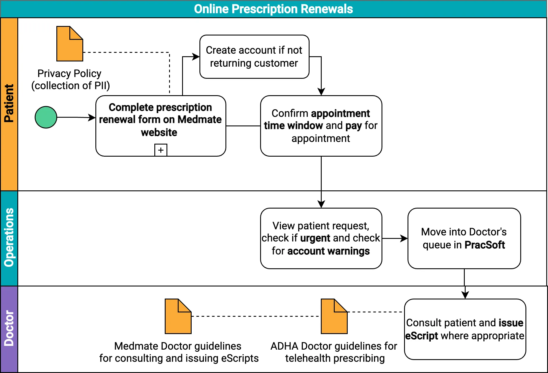 The simplified process of how an online prescription renewal is processed via Medmate and it's key actors.