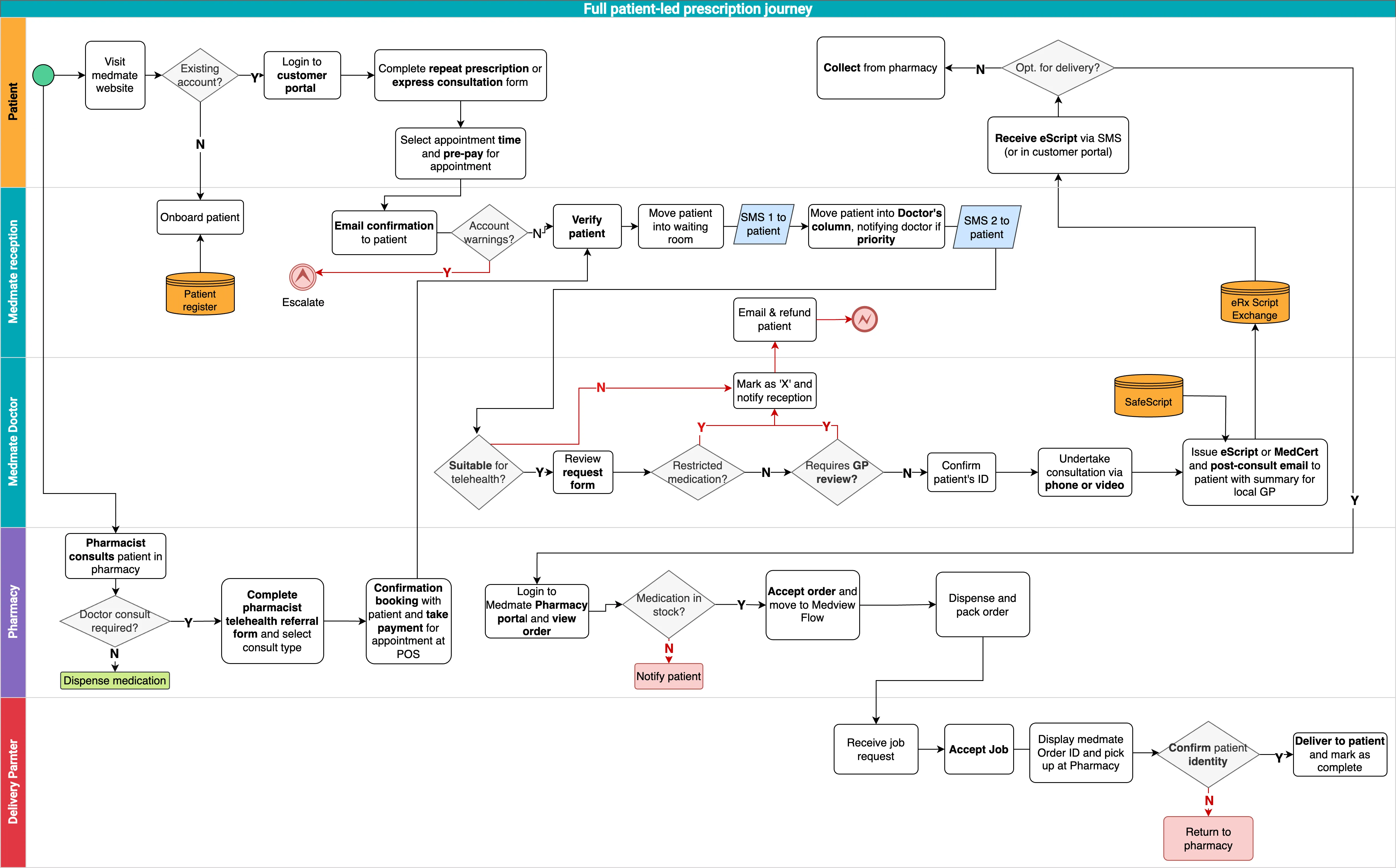The end-to-end process of a patient on a prescription journey within the Medmate ecosystem.
