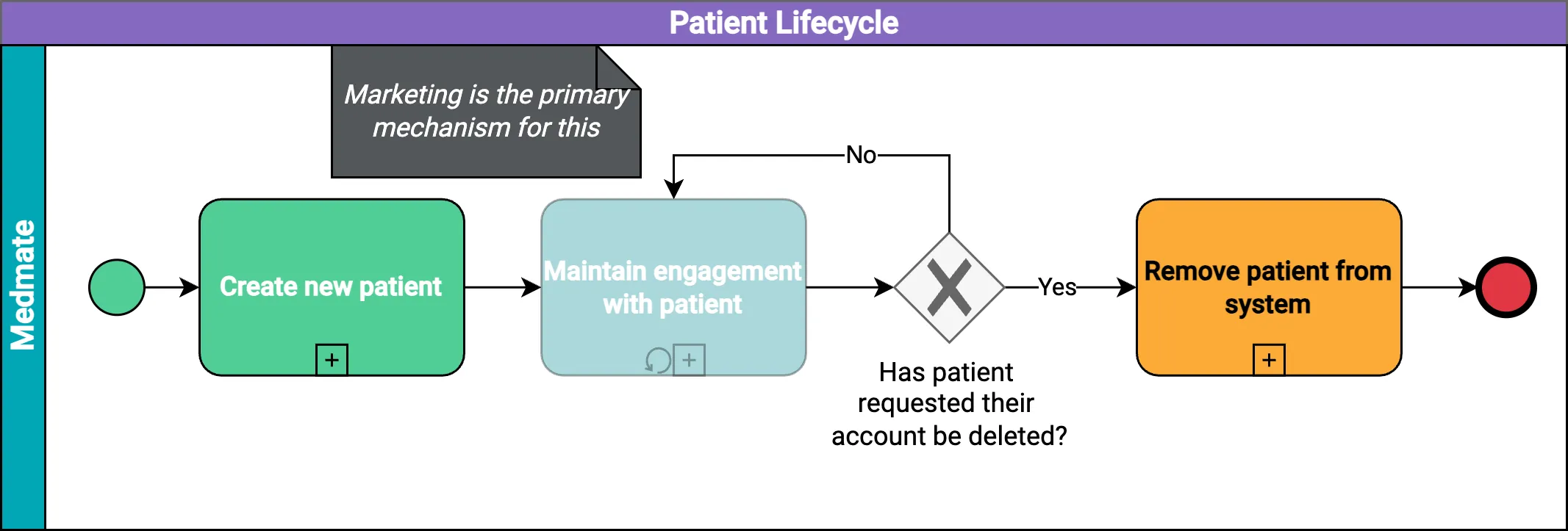 The lifecycle of a patient in the Medmate ecosystem.