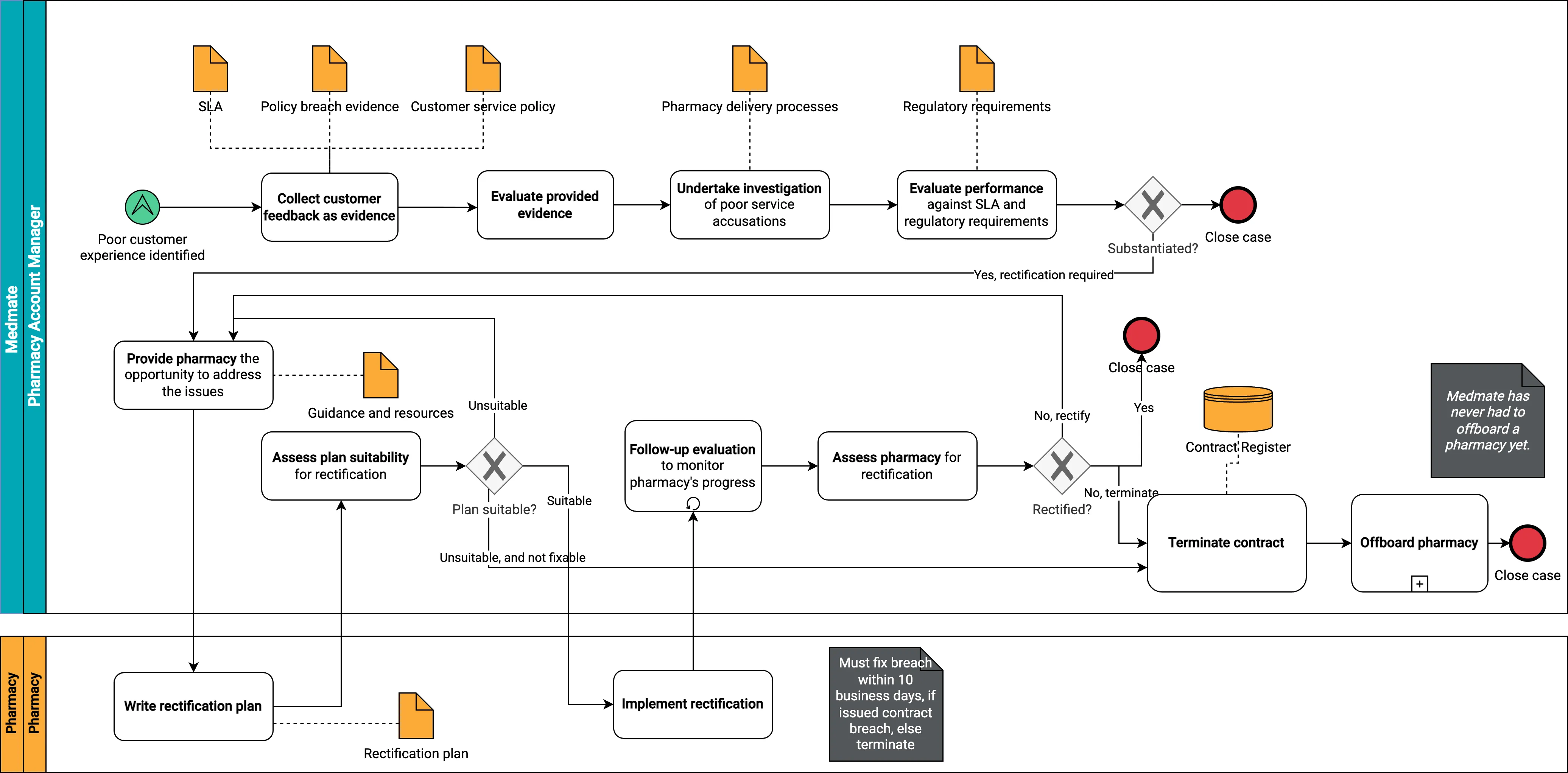 How underperforming pharmacies are managed when complaints are raised.
