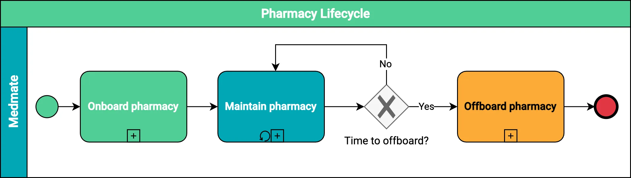 The high-level lifecycle of a pharmacy.