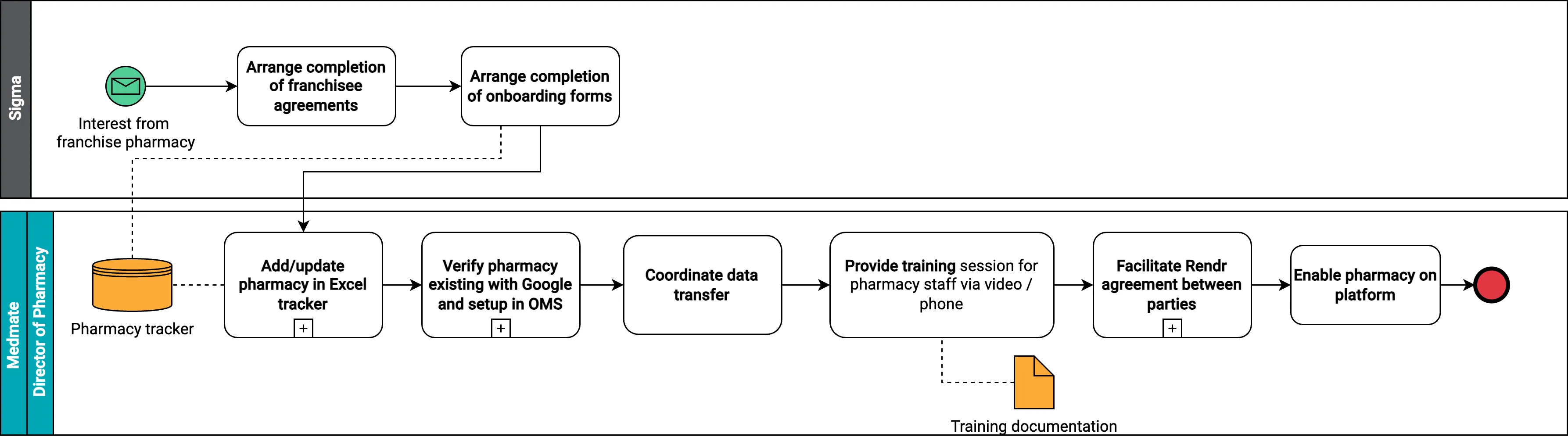 The process to onboard a pharmacy in the Sigma network.