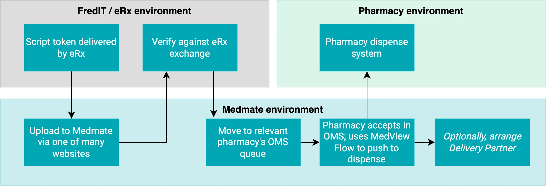Conceptual flow of data between the systems used in the prescription fulfilment workflow.