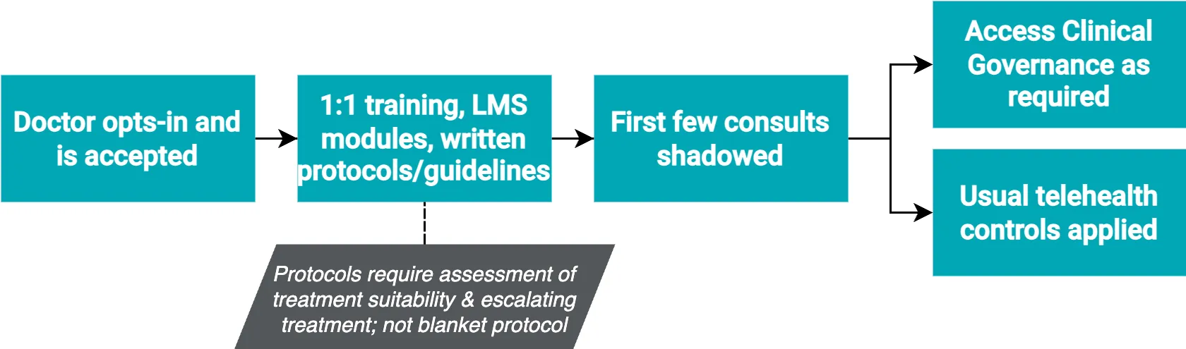 The key concepts for how doctors are onboarded and operationalise the Quitmate program (same for other programs).